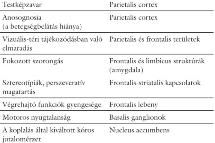 2. táblázat Az endofenotípusok lehetséges felosztása anorexia nervosában Evésmagatartás Személyiségvonások,  temperamentum Neurobiológiai jellemzők Neuropszichológiai jellemzők