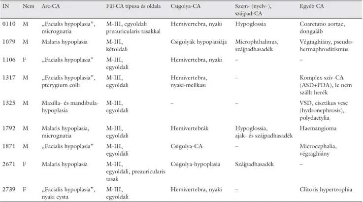 9. táblázat Facio-auriculo-vertebralis spektrum (oculo-auriculo-vertebralis dysplasia vagy Goldenhar-szindróma) regiszterdiagnózisú esetek adatai IN Nem Arc-CA Fül-CA típusa és oldala Csigolya-CA Szem- (nyelv-), 