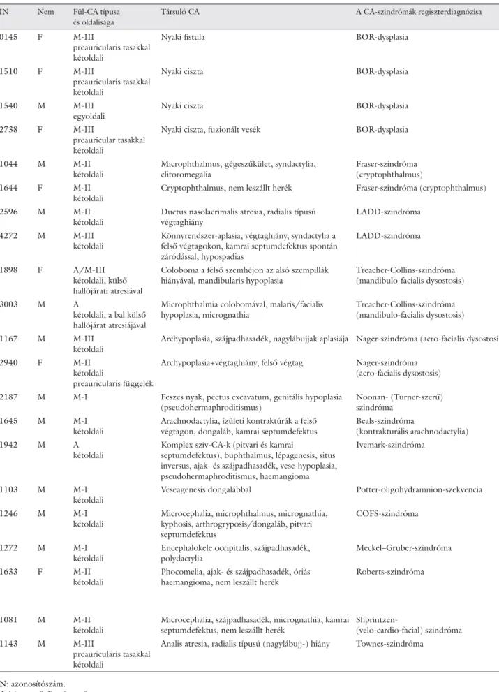 13. táblázat  Néhány major génmutáció okozta CA-szindróma eseteinek adatai IN Nem Fül-CA típusa 