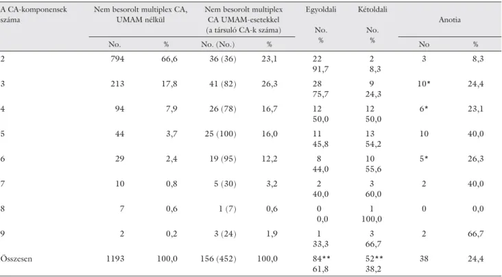 2. táblázat  A CA-összetevők számszerű eloszlása a nem besorolt multiplex CA-esetekben UMAM nélkül és UMAM-esetekkel a VRONy adatbázisban, továbbá  zárójelben a társuló CA-k számszerű eloszlása, valamint az egy- és kétoldali microtia és anotia aránya