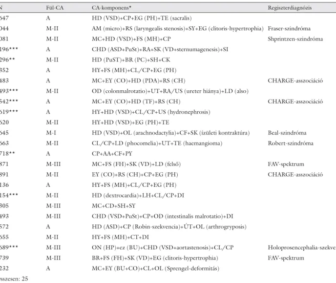 A  11. táblázat öt CHARGE-szindrómás UMAM- UMAM-esetet foglal össze (C: coloboma, H: szív, A: choanalis  atresia, R: retardált testi és/vagy szellemi fejlődés a  köz-ponti idegrendszer fejlődési rendellenességével vagy a  nélkül, G: genitalis, E: fül CA-k)