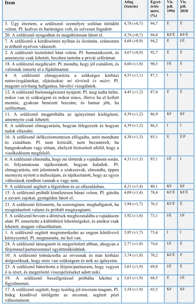 8. táblázat – A BANSILQ bemutatása (n=342)  Item Átlag  (Szórás)  Egyet-értés  mért.  (%)  Vis