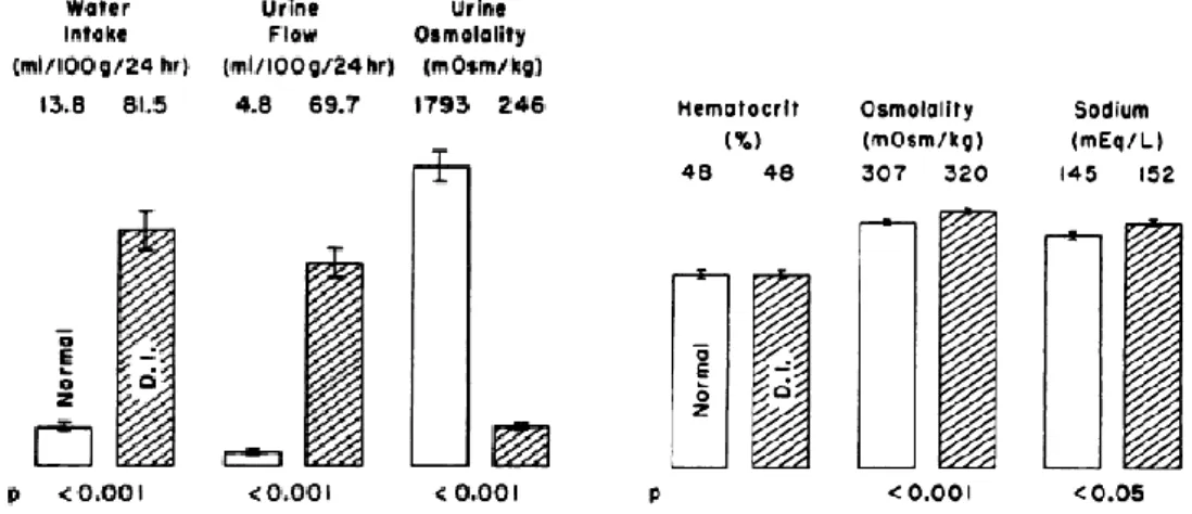 8. ábra Normál és DI-os patkány napi vízbevitele (water intake), vizelése (urine flow), vízeletének  ozmolalitása (urine osmolality), hematokrit értéke, szérum- ozmolalitása és nátrium koncentrációja 