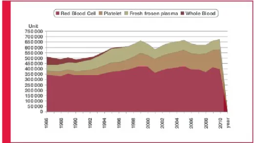 10. ábra: 1986 – 2010. között rendelkezésre álló hazai vérkészlet (Forrás OVSz) 
