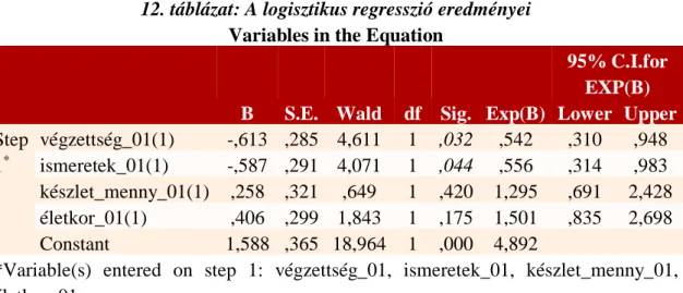 12. táblázat: A logisztikus regresszió eredményei  Variables in the Equation 