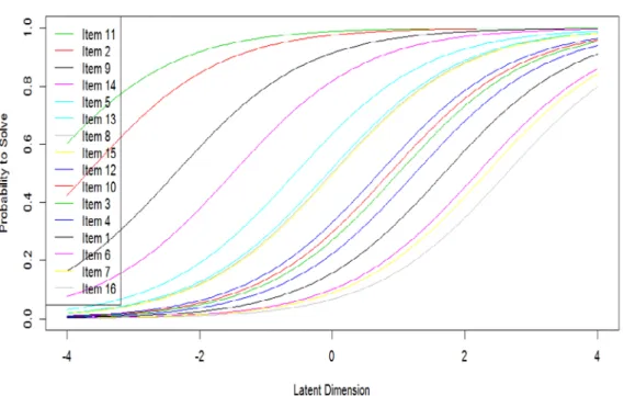 Figure 2: Items’characteristic curve in the case of nursing competencies-related knowledge  based on one-parameter Rasch model 