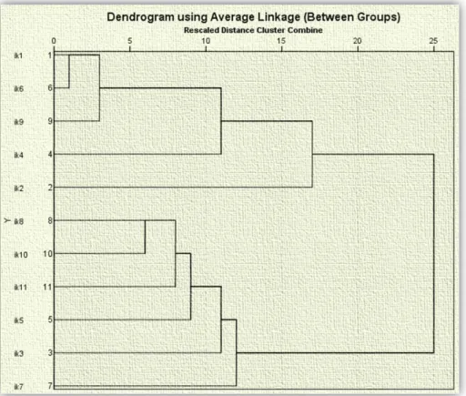 Figure 3: Dendrogram showing the transfusion therapy-related knowledge 