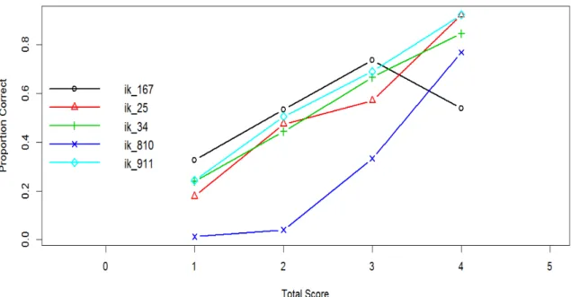 Figure 4: Distribution of correct answers per question group depending on the number of  correctly answered question groups 