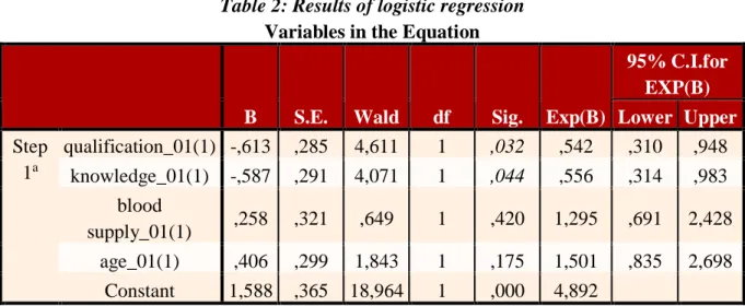 Table 2: Results of logistic regression  Variables in the Equation 