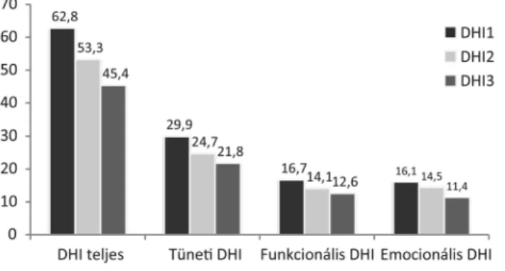 4. ábra A tréningcsoportban a DHI-értékek összességükben és minden  alcsoportban csökkennek