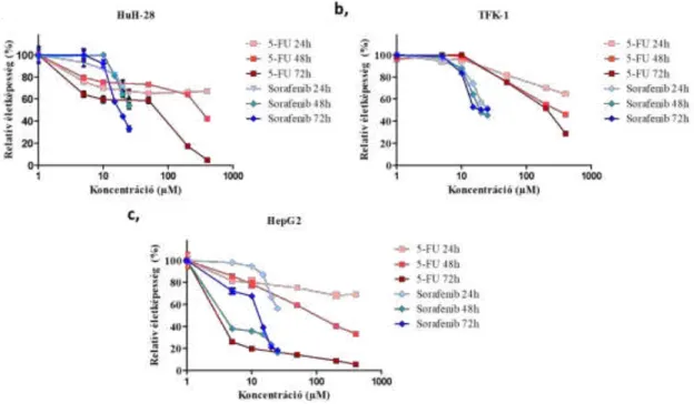 23. ábra A 5-FU és a Sorafenib 24, 48 és 72 órás kezelésének hatása (a) a HuH-28, (b)  TFK- 1 és a (c) HepG2 sejtek relatív életképességére
