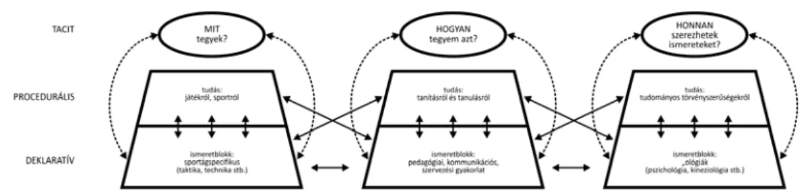 2. ábra: Az edzői tudás kölcsönhatásokra építő modellje (Nash − Collins 2006)  .   