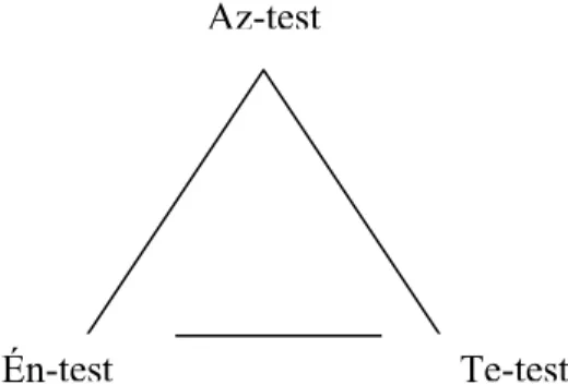 4. ábra: A testtudatosság dialógikus háromszöge (Eichberg 1994, 110) 