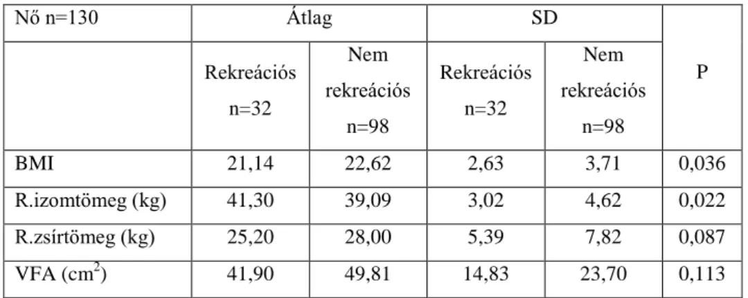 3. táblázat. A vizsgált női csoportok tápláltsági állapotának és testösszetételi  jellemzőinek különbségei, szakonkénti bontásban 