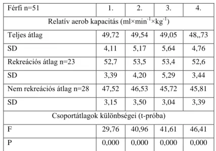5. táblázat. A férfiak relatív aerob kapacitásának alakulása és különbségei,  szakonkénti bontásban 