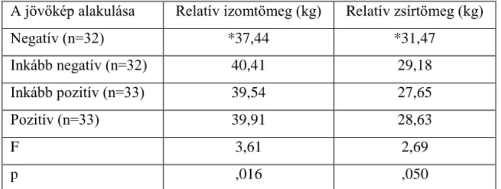 11. táblázat. A jövőkép alakulása az antropometriai jellemzők tükrében, női  hallgatók esetében 