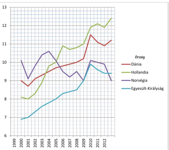 3. ÁBRA. Teljes egészségügyi ráfordítás a GDP százalékában  Forrás: a szerző saját ábrája 