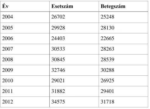 2. TÁBLÁZAT. Ápolási napok száma 2012. szeptember és 2013. augusztus között 