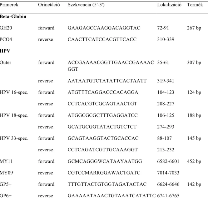 3. táblázat: Összefoglalás - az egyes amplikonok méretei, lokalizációja, valamint a  használt primerek szekvenciái 