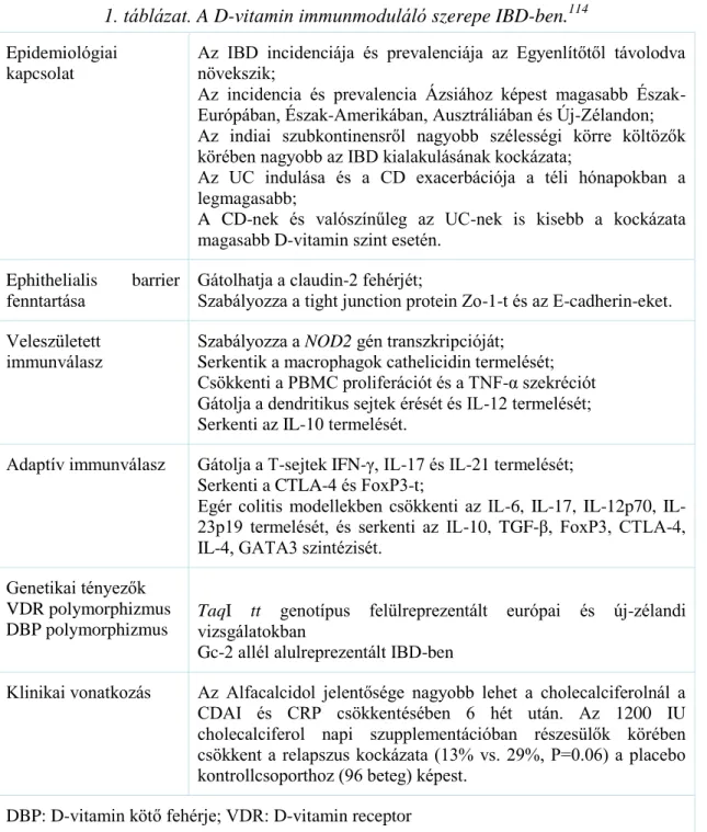 1. táblázat. A D-vitamin immunmoduláló szerepe IBD-ben. 114 Epidemiológiai 