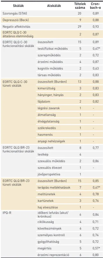 1. TÁBLÁZAT. A felhasznált skálák reliabilitási mutatói a vizsgált mintán