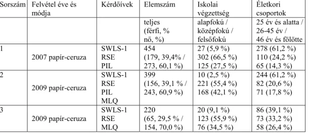 1. táblázat Az elemzésekben alkalmazott adatfelvételek és minták legfontosabb jellemzői 