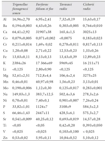 3. táblázat A vizsgált gyógynövények ásványielem-tartalma (μg/g szárazanyag, n = 3) Trigonellae  foenugraeci  semen Farfarae  folium et ﬂ os  Taraxaci radix Cichorii radix Al 78,74±0,32 296,4±5,6 1710±102 1022±3 Ba 1,59±0,01 14,08±0,21 14,98±0,24 5,83±0,01