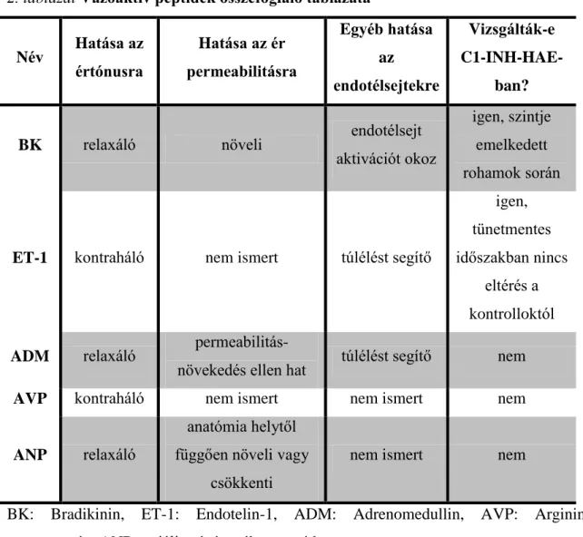 2. táblázat Vazoaktív peptidek összefoglaló táblázata 