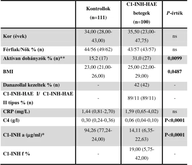 5. táblázat. Kontrollok és C1-INH-HAE betegek klinikai és laboratóriumi adatai. A  táblázatban  szereplő  értékek  mediánok  (interkvartilis  tartomány)  vagy  százalékok  (számok)