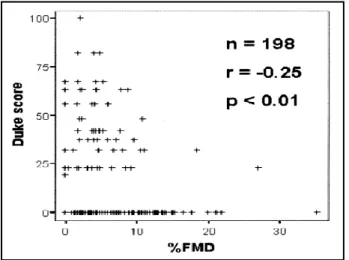 Figure 4. Poor correlation of endothelial function and Duke score 