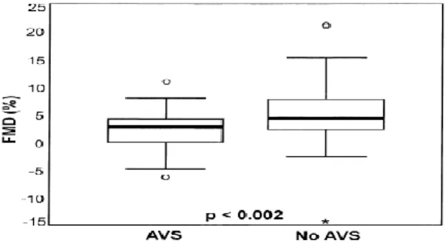 Figure 3.  Difference in endothelial function between patients with (“AVS”)  or without (“No AVS”) aortic valve sclerosis 