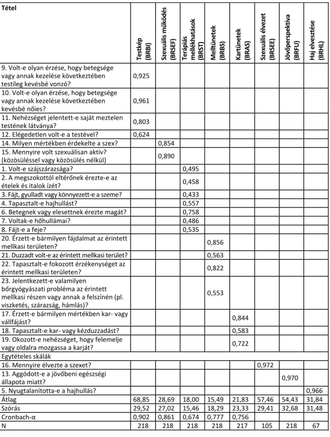 1. táblázat. Az EORTC QLQ-BR23 magyar változatának teljes mértékben standardizált faktorsúlyai (konfirmátoros faktorelemzés), belső konzisztenciája és alapstatisztikái jelen vizsgálati mintán Tétel