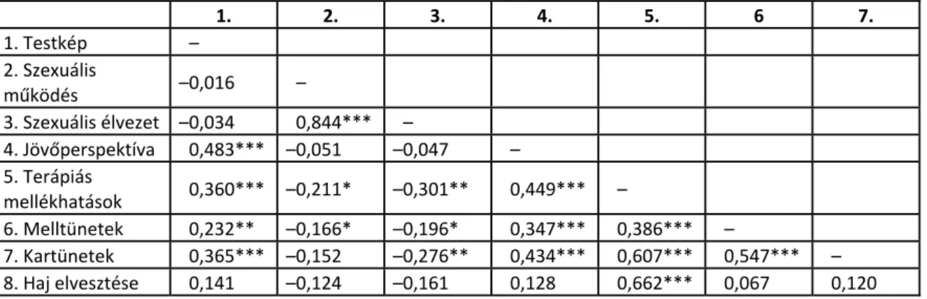 2. táblázat. Az EORTC QLQ-BR23 latens faktorainak korrelációs mátrixa