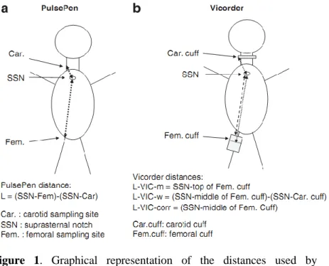 Figure  1.  Graphical  representation  of  the  distances  used  by  PulsePen/Sphygmocor and Vicorder  