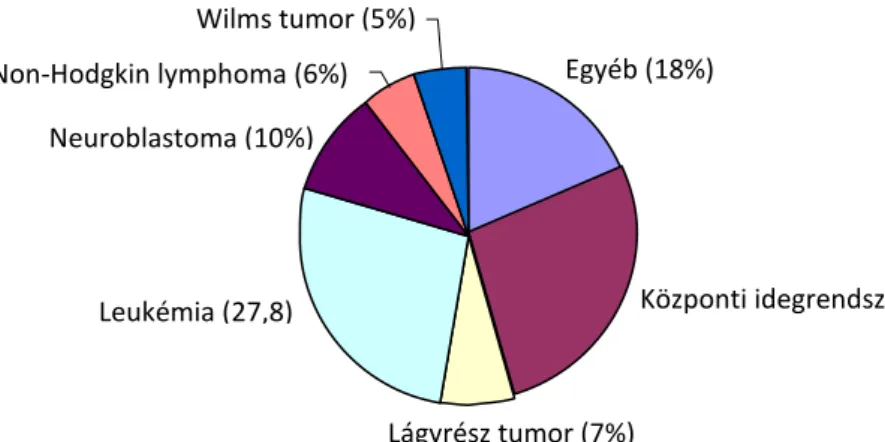 1. ábra. A leggyakrabban előforduló gyermekkori daganatos megbetegedések 2012-ben  Magyarországon (265 eset, 0-14 éves korosztály)