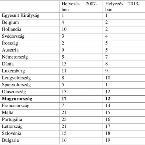 Ami az összesített sorrendet illeti (ld. 1. táblázat), Magyarország nagyot lépett el ő re: a 2007