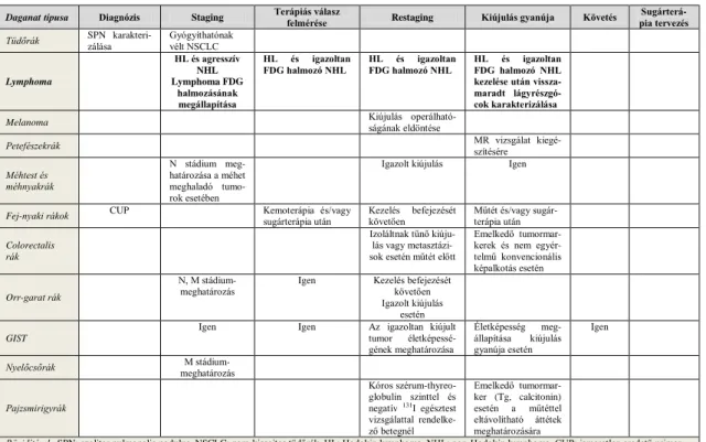 1. táblázat. Alkalmas onkológiai FDG PET indikációk [23] 