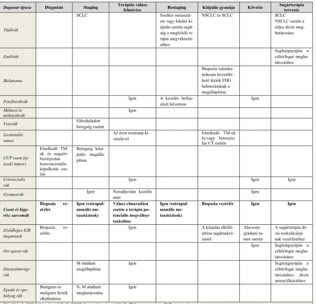 3. táblázat. Esetlegesen alkalmas onkológiai FDG PET indikációk [23] 