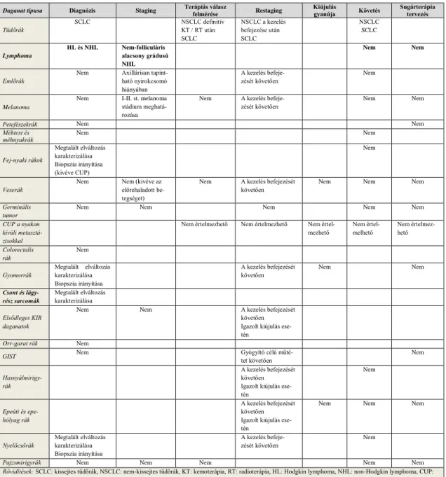 4. táblázat. Nem alkalmas onkológiai FDG PET indikációk [23] 
