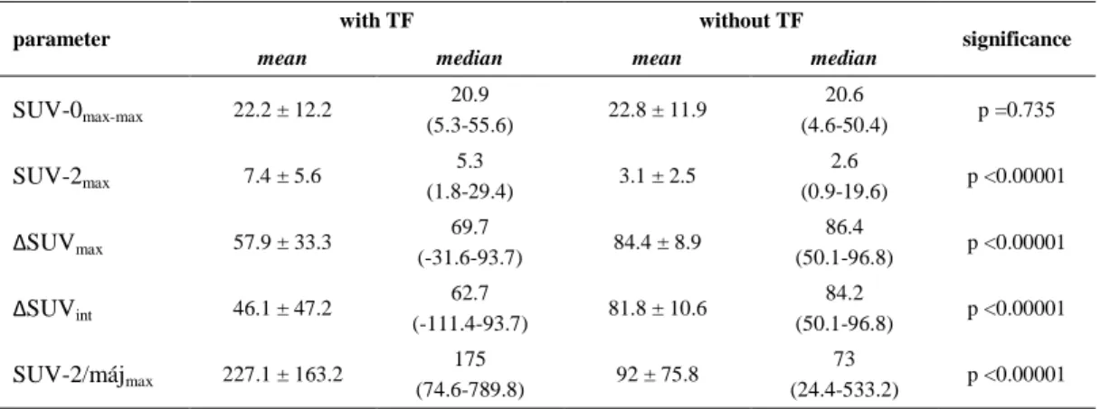 Table 6. SUV-based parameters in patient groups with or without treatment  failure 