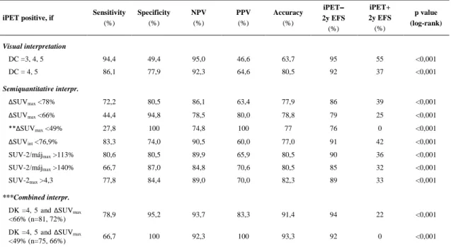Table 8. Results of iPET interpretation using different criteria 