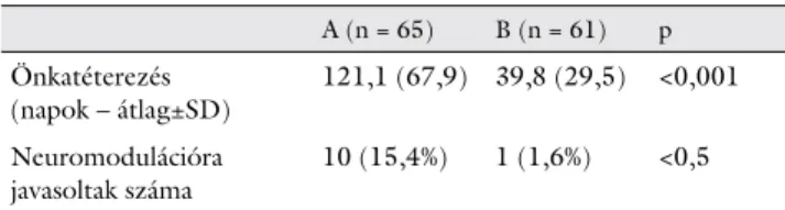 3. táblázat Kismedencei beidegzés posztoperatív zavarai szegmentális bél- bél-reszekciót követően nem idegkímélő (A), illetve idegkímélő  (B) beavatkozásokat követően Ceccaroni és munkatársainak  mű-téti eredményei alapján