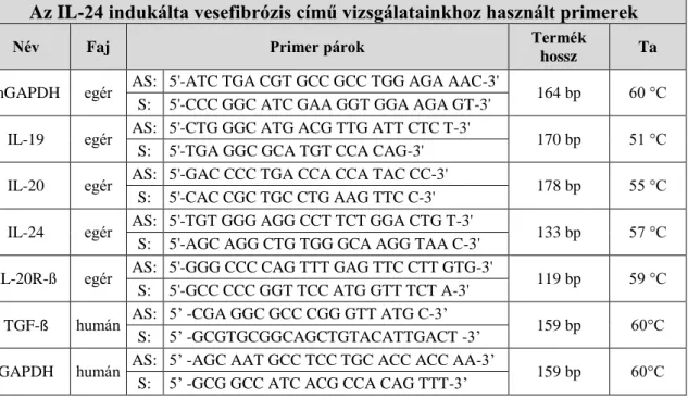 3. táblázat. Az IL-20 citokin alcsalád szerepe a vesefibrózis patomechanizmusában című  vizsgálatokhoz  tartozó  méréseink  során  felhasznált  realtime  RT-PCR  primerek  szekvenciái, valamint a képződő termékek hossza és a primerek anellációs hőmérséklet