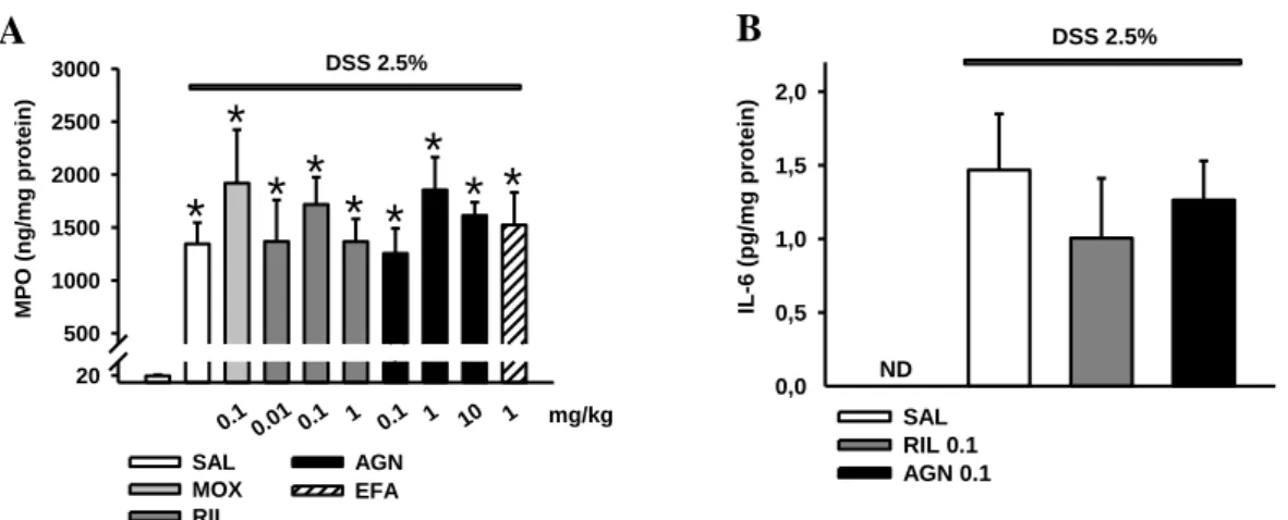 10. ábra. A szintetikus I1R ligandok hatása a disztális colon MPO és IL-6 szintjére 2.5%- 2.5%-s DSS-indukálta coliti2.5%-s modellben