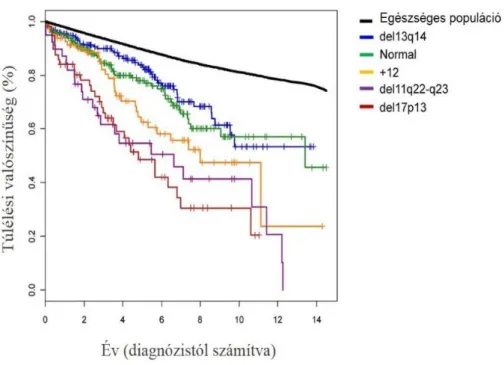 3. ábra A leggyakoribb kromoszómaaberrációk az össztúlélés függvényében, Rossi  és mtsai, 2013 nyomán [22]