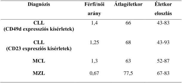        2. táblázat A kísérletek beteganyagainak főbb jellemzői 