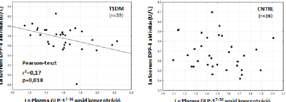 13. ábra. A szérum DPP4 aktivitás összefüggése a plazma aktív GLP-1 7-36 koncentrációkkal 