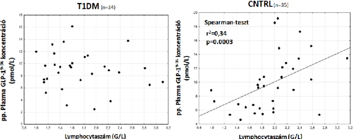 14. ábra A posztprandialis GLP-1 9-36  koncentrációk összefüggése a  lymphocytaszámmal T1DM és egészséges kontroll vizsgálati alanyokban 