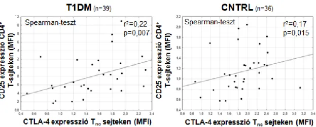 18. ábra A CD4 +  T-helper sejtek CD25 és a CD8 neg  nem cytotoxikus T-sejtek CTLA-4  expressziójának összefüggése 