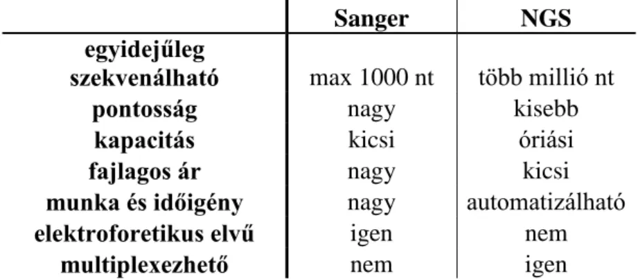 5. Táblázat. A Sanger szekvenálás és NGS paramétereinek összehasonlítása 